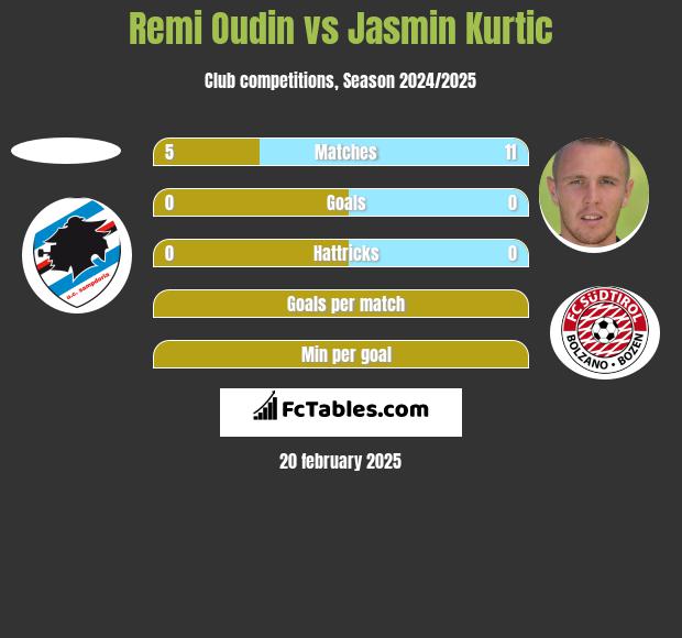 Remi Oudin vs Jasmin Kurtic h2h player stats