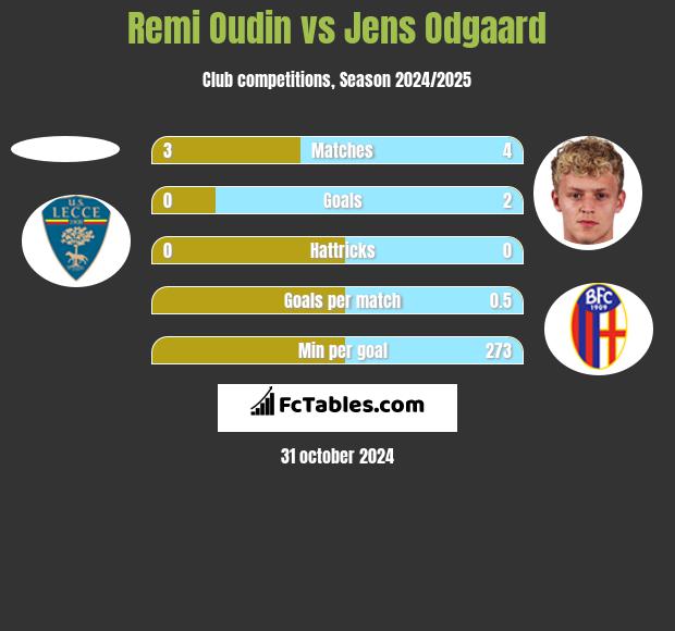 Remi Oudin vs Jens Odgaard h2h player stats