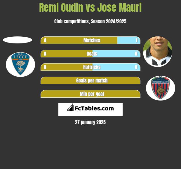 Remi Oudin vs Jose Mauri h2h player stats