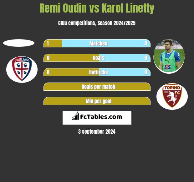 Remi Oudin vs Karol Linetty h2h player stats