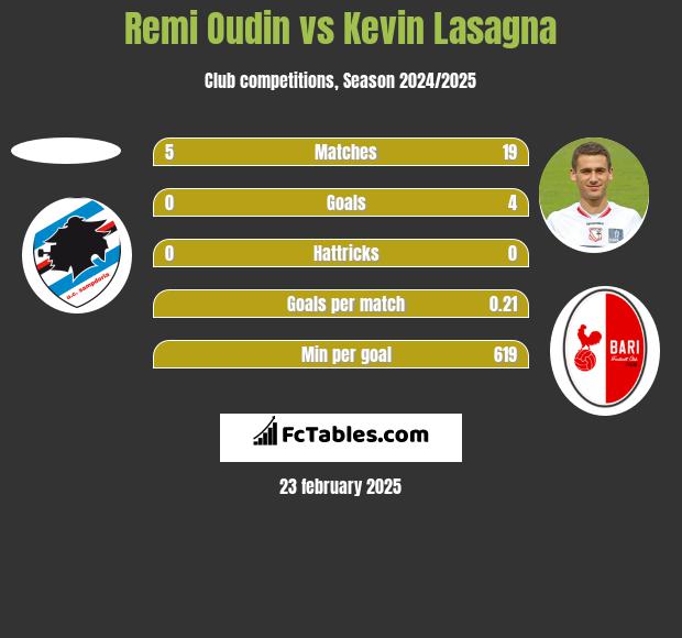 Remi Oudin vs Kevin Lasagna h2h player stats