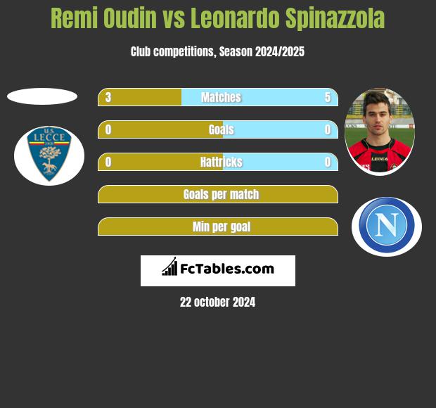 Remi Oudin vs Leonardo Spinazzola h2h player stats