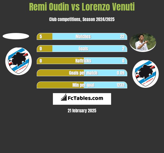 Remi Oudin vs Lorenzo Venuti h2h player stats