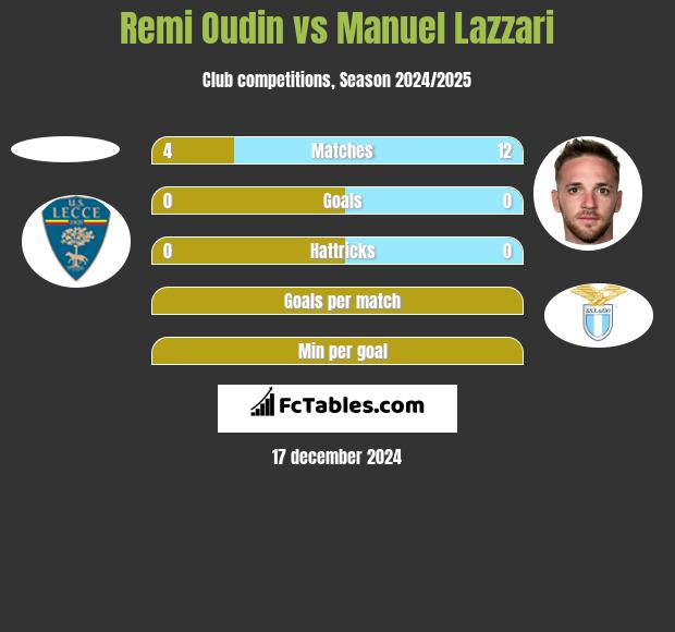 Remi Oudin vs Manuel Lazzari h2h player stats