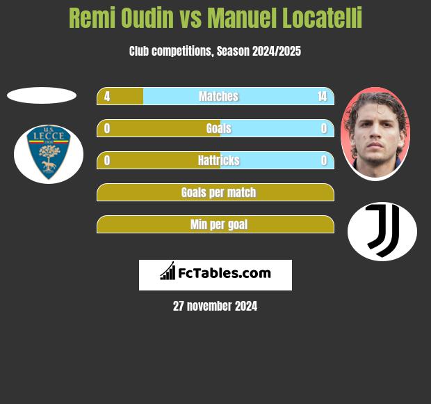 Remi Oudin vs Manuel Locatelli h2h player stats