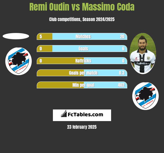 Remi Oudin vs Massimo Coda h2h player stats