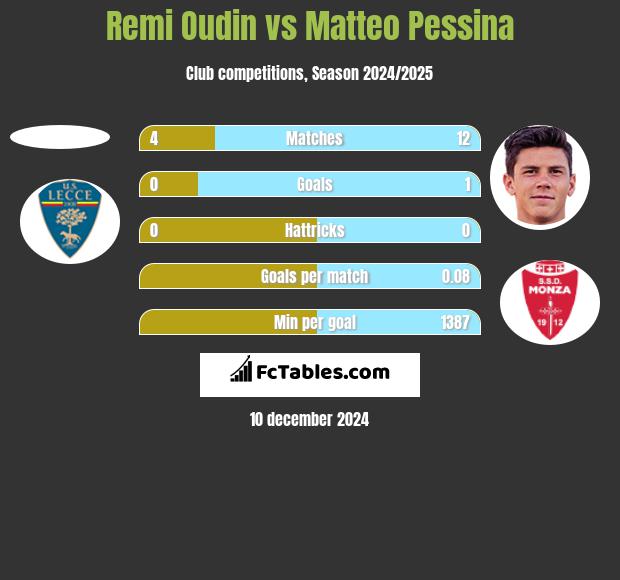 Remi Oudin vs Matteo Pessina h2h player stats