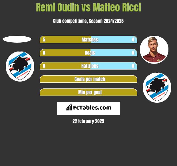 Remi Oudin vs Matteo Ricci h2h player stats