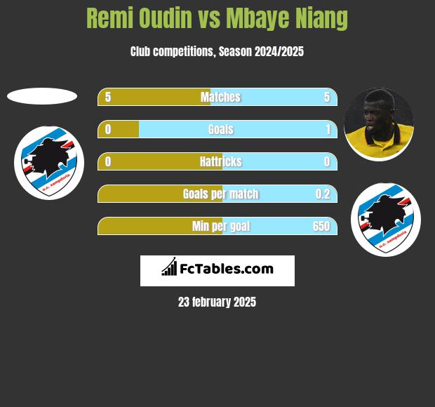 Remi Oudin vs Mbaye Niang h2h player stats