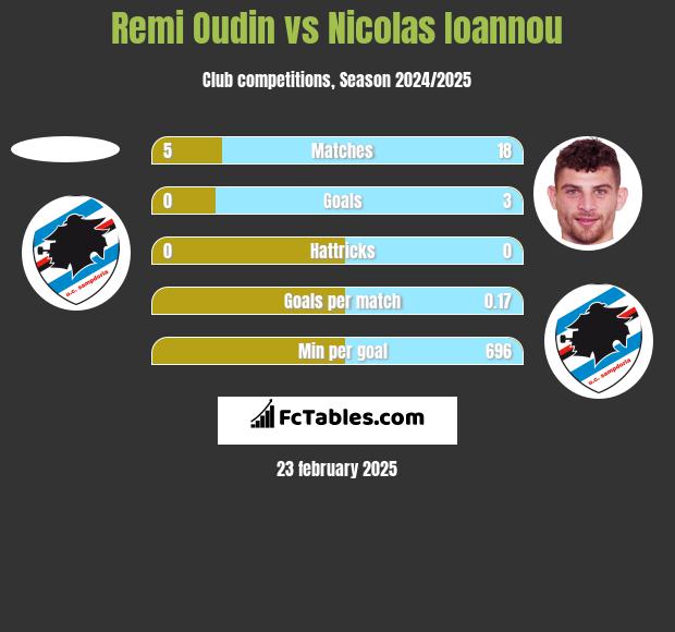 Remi Oudin vs Nicolas Ioannou h2h player stats