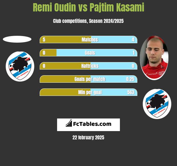 Remi Oudin vs Pajtim Kasami h2h player stats