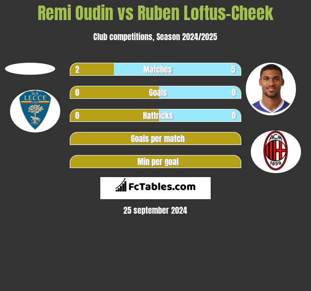 Remi Oudin vs Ruben Loftus-Cheek h2h player stats