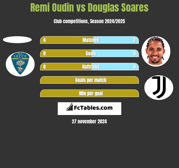 Remi Oudin vs Douglas Soares h2h player stats