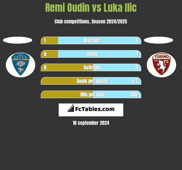 Remi Oudin vs Luka Ilic h2h player stats