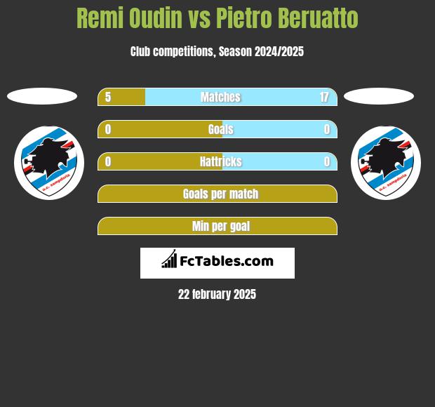 Remi Oudin vs Pietro Beruatto h2h player stats