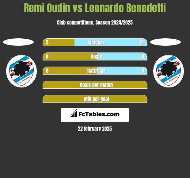 Remi Oudin vs Leonardo Benedetti h2h player stats