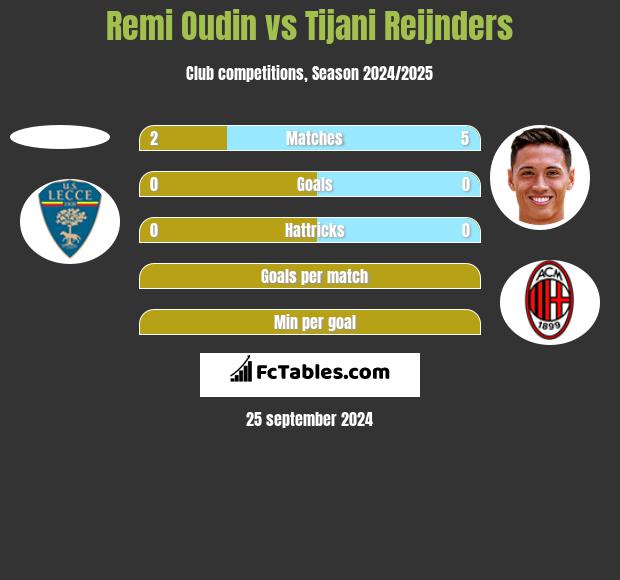 Remi Oudin vs Tijani Reijnders h2h player stats