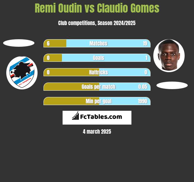 Remi Oudin vs Claudio Gomes h2h player stats