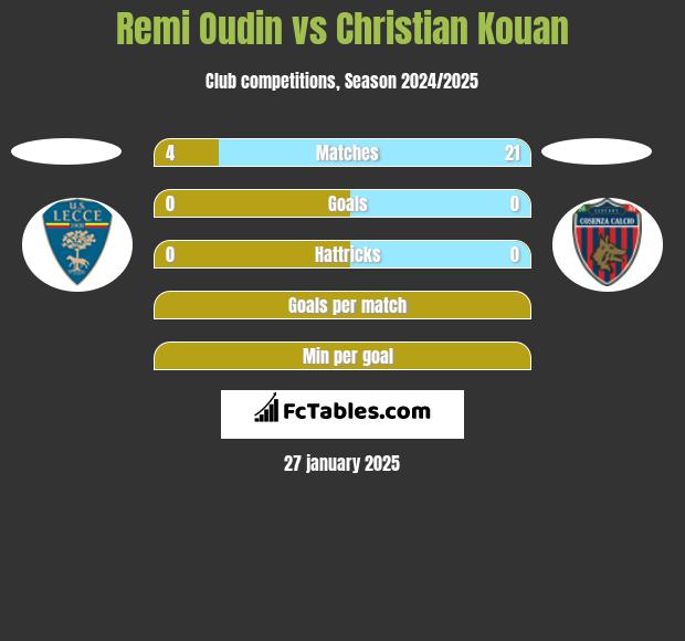 Remi Oudin vs Christian Kouan h2h player stats