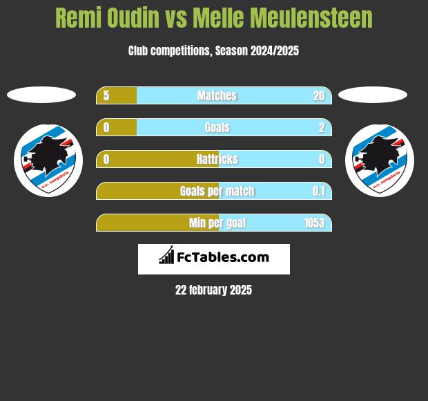 Remi Oudin vs Melle Meulensteen h2h player stats