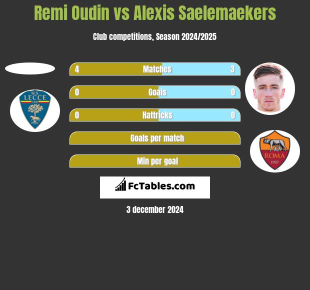 Remi Oudin vs Alexis Saelemaekers h2h player stats