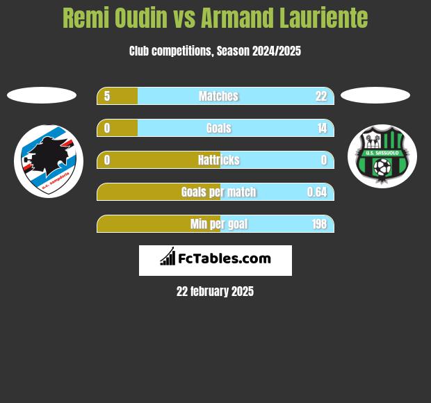 Remi Oudin vs Armand Lauriente h2h player stats