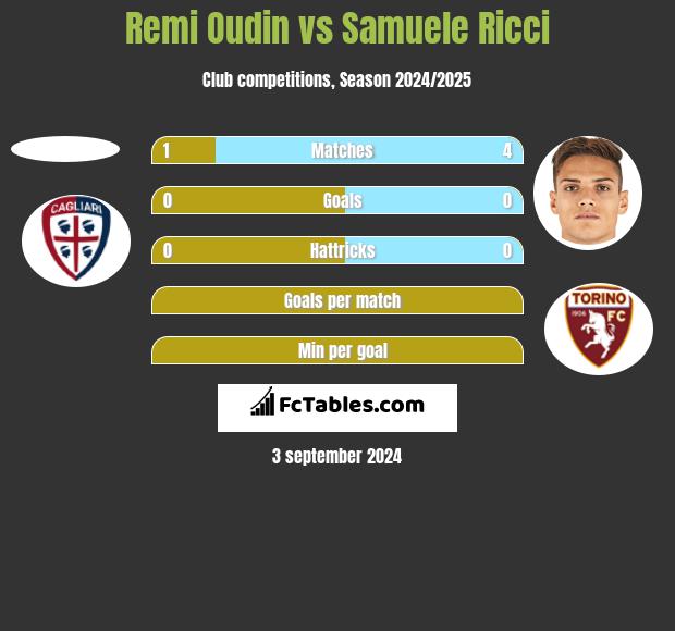 Remi Oudin vs Samuele Ricci h2h player stats