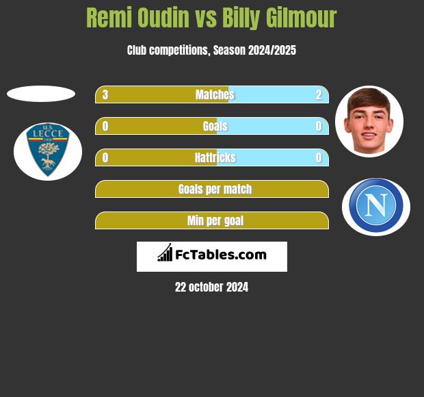 Remi Oudin vs Billy Gilmour h2h player stats