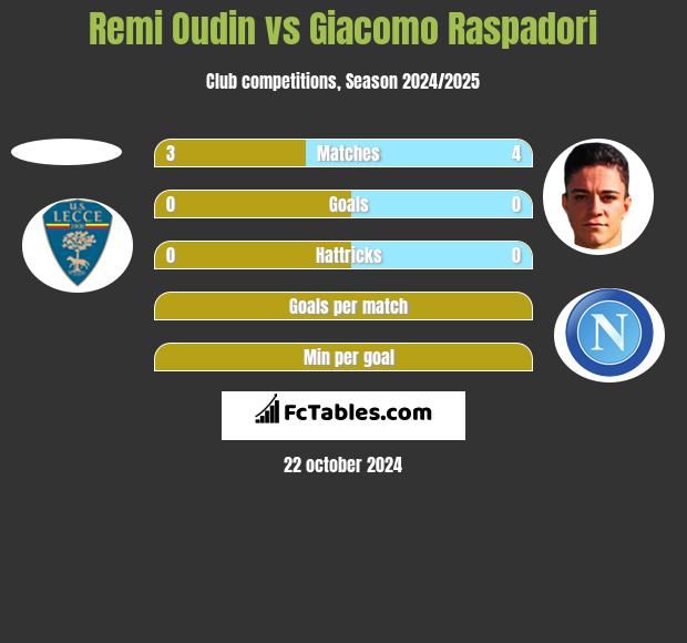 Remi Oudin vs Giacomo Raspadori h2h player stats