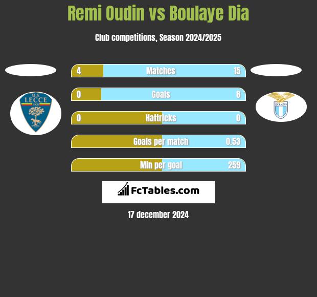 Remi Oudin vs Boulaye Dia h2h player stats