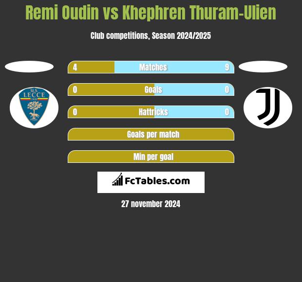 Remi Oudin vs Khephren Thuram-Ulien h2h player stats