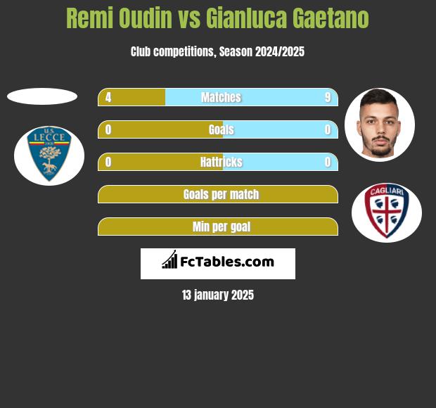 Remi Oudin vs Gianluca Gaetano h2h player stats