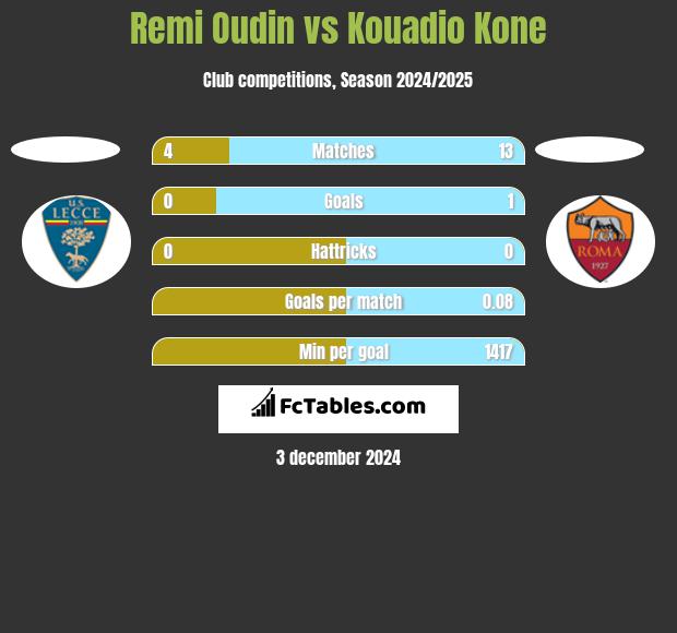 Remi Oudin vs Kouadio Kone h2h player stats