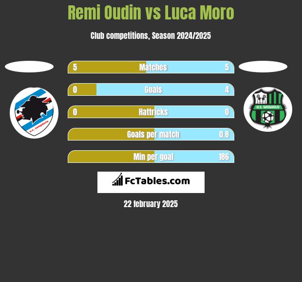 Remi Oudin vs Luca Moro h2h player stats