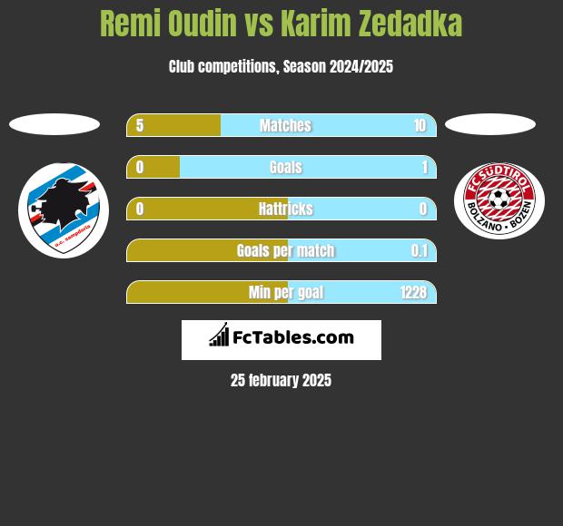 Remi Oudin vs Karim Zedadka h2h player stats