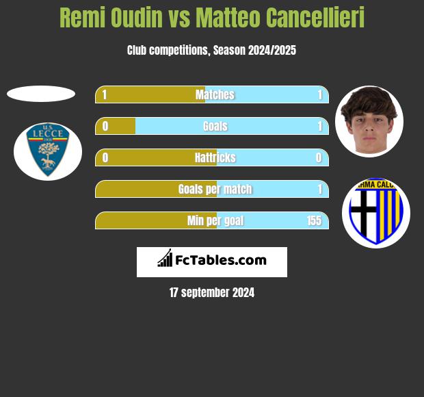 Remi Oudin vs Matteo Cancellieri h2h player stats