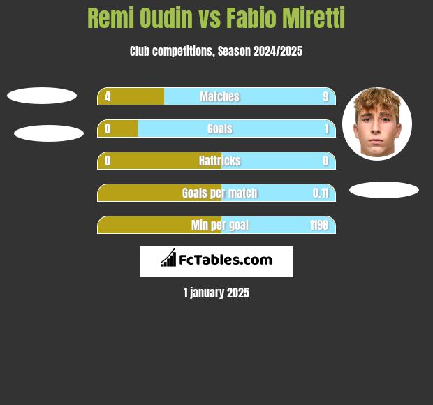 Remi Oudin vs Fabio Miretti h2h player stats