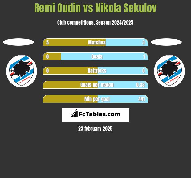 Remi Oudin vs Nikola Sekulov h2h player stats