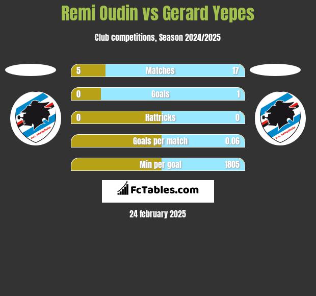 Remi Oudin vs Gerard Yepes h2h player stats