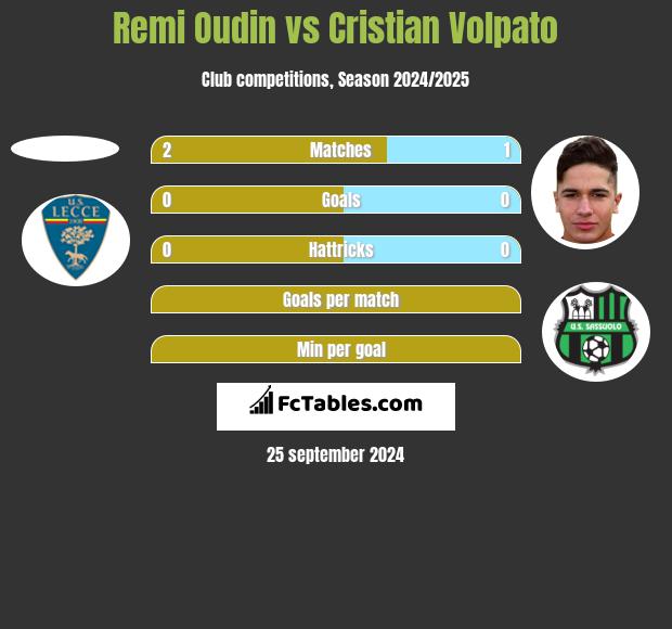 Remi Oudin vs Cristian Volpato h2h player stats