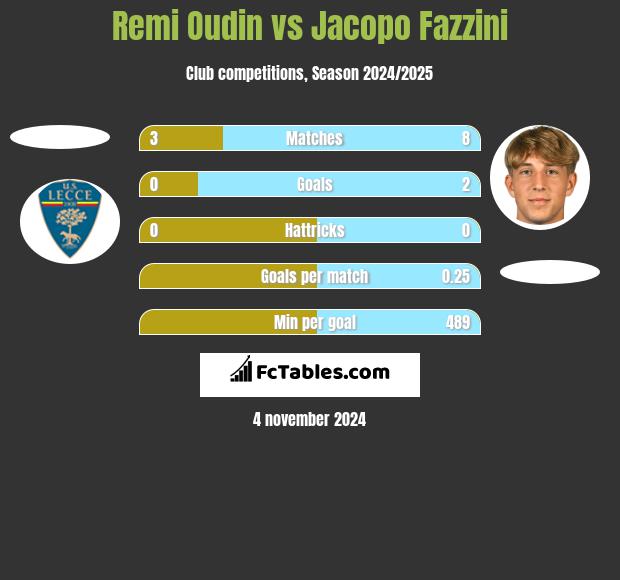 Remi Oudin vs Jacopo Fazzini h2h player stats