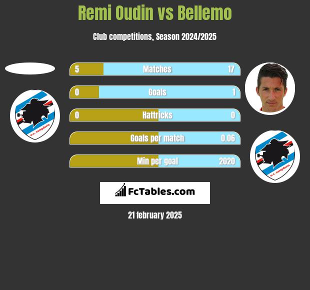 Remi Oudin vs Bellemo h2h player stats