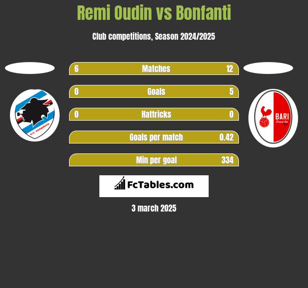 Remi Oudin vs Bonfanti h2h player stats