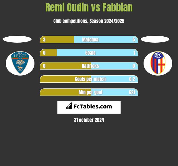 Remi Oudin vs Fabbian h2h player stats