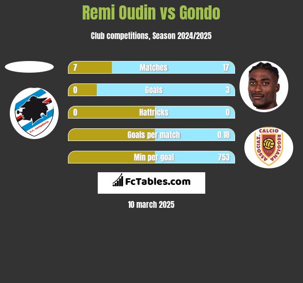 Remi Oudin vs Gondo h2h player stats