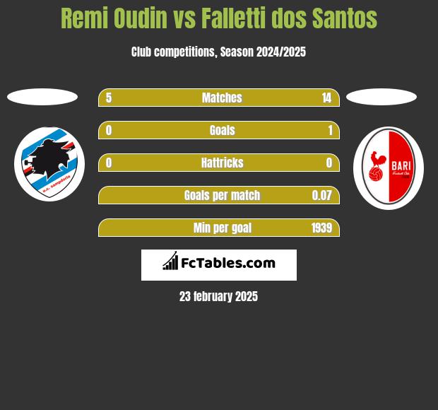 Remi Oudin vs Falletti dos Santos h2h player stats