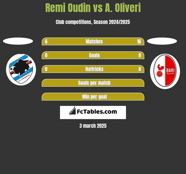 Remi Oudin vs A. Oliveri h2h player stats