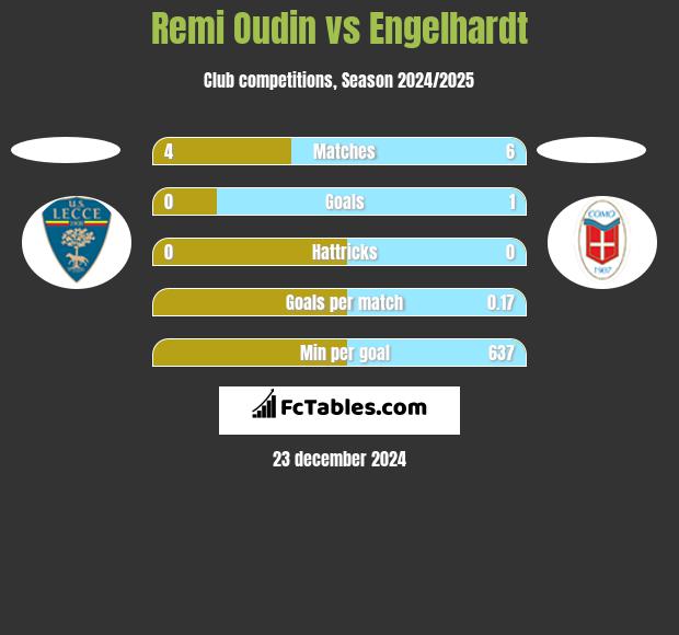 Remi Oudin vs Engelhardt h2h player stats