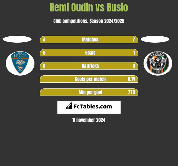 Remi Oudin vs Busio h2h player stats