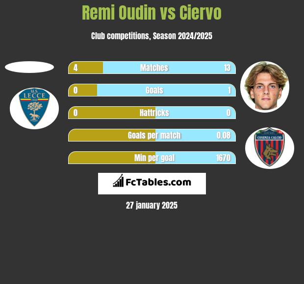 Remi Oudin vs Ciervo h2h player stats